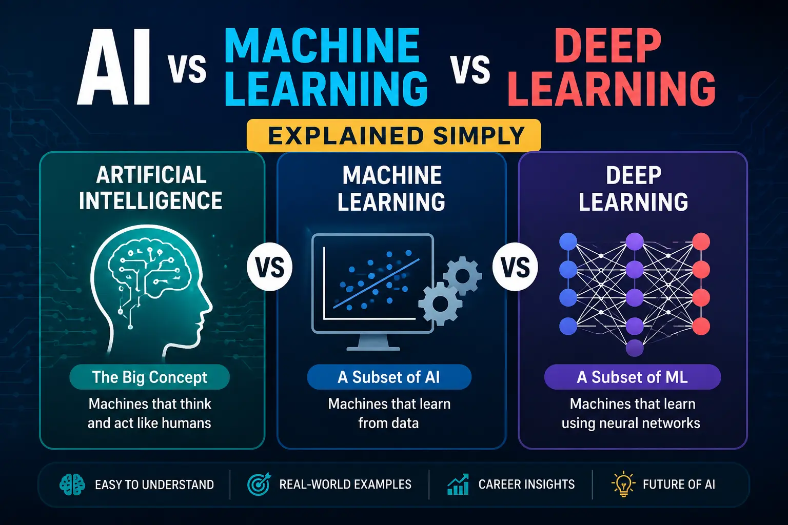 AI vs Machine Learning vs Deep Learning complete guide